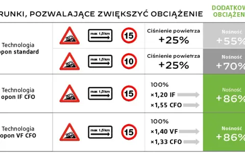 Ciśnienie w oponach przyczepy rolniczej: Jak ustawić, by oszczędzać?