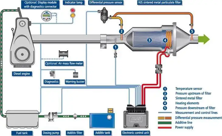 regeneracja dpf schemat