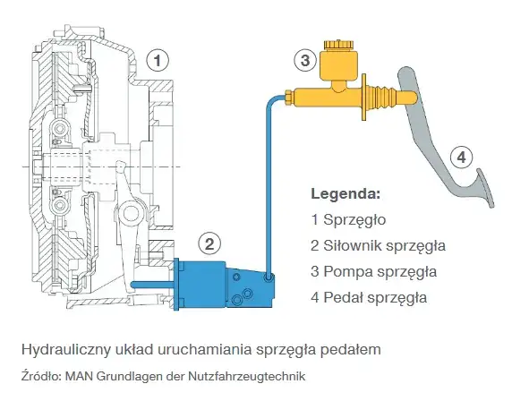 schemat układu hydraulicznego sprzęgła