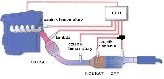 Mokry DPF a suchy DPF porównanie