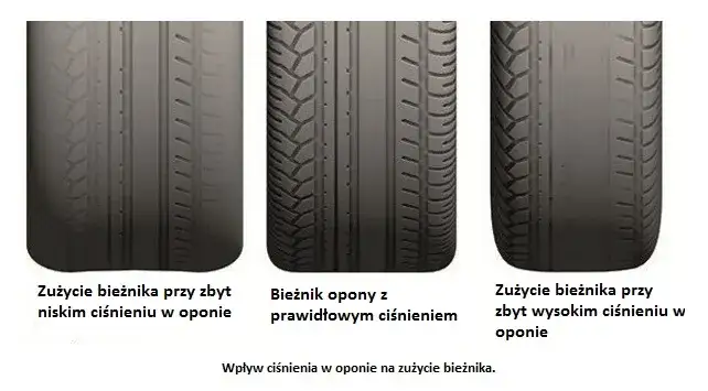 grafika pokazująca oponę z manometrem lub infografika korzyści prawidłowego ciśnienia
