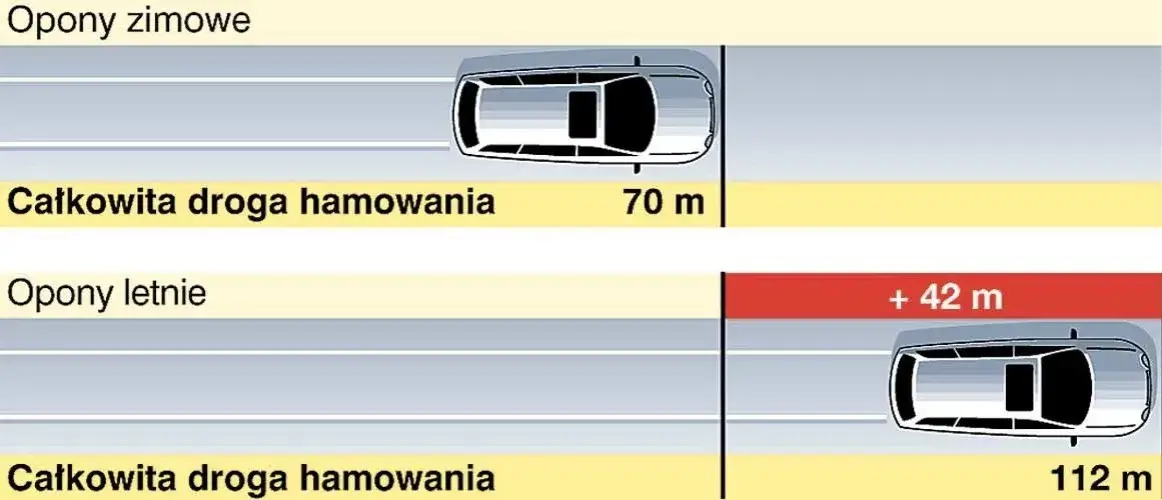 Droga hamowania opony zimowe letnie porównanie