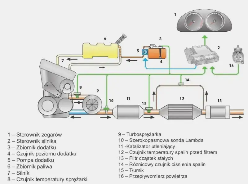 Lokalizacja DPF w samochodzie schemat