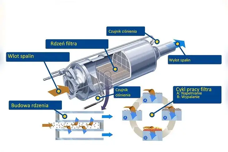 schemat budowy filtra DPF