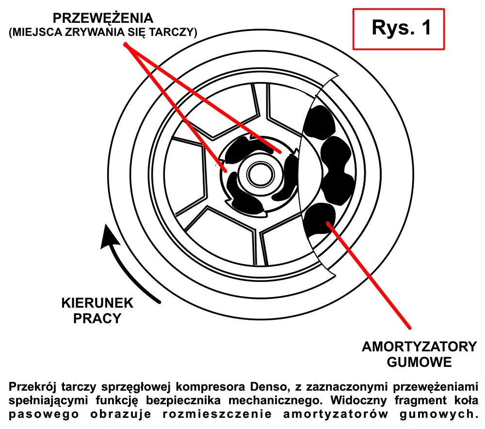 sprzęgło kompresora klimatyzacji budowa