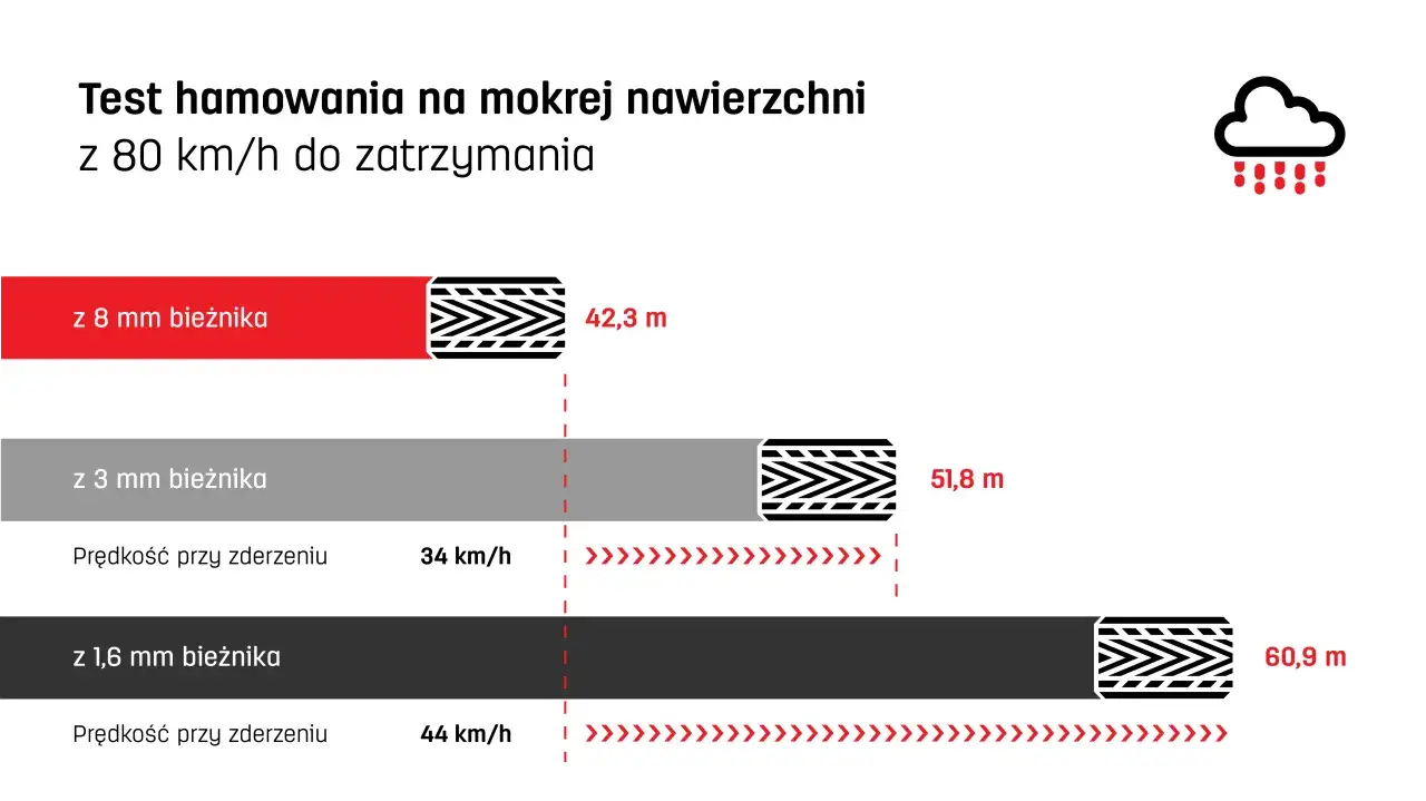 głębokość bieżnika opony porównanie zużycia