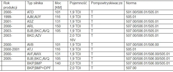 silniki VAG kompatybilność oleju
