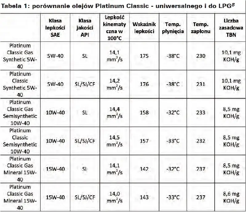 tabela porównanie olejów syntetyczny półsyntetyczny mineralny
