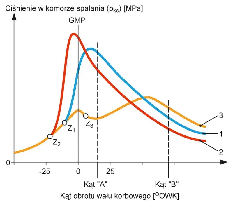 wykres spalanie hamowanie silnikiem