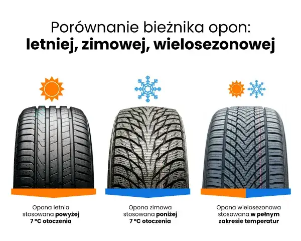 porównanie bieżnika opon letnich zimowych i wielosezonowych