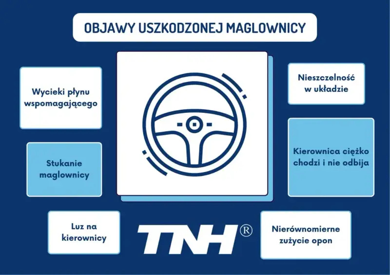 Grafika przedstawia objawy uszkodzonej maglownicy: wycieki, stukanie, luz, nieszczelność, ciężko chodzącą kierownicę i nierównomierne zużycie opon.